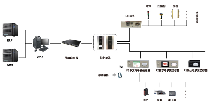 電子貨架確認(rèn)標(biāo)簽ZJ-ZW03使用組網(wǎng)圖